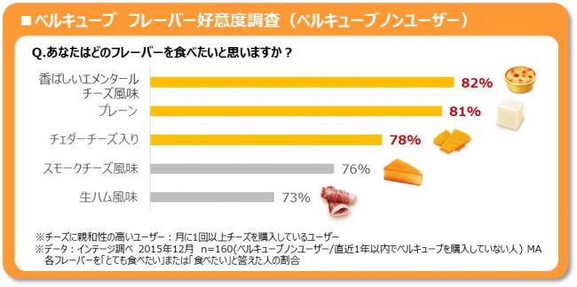 ベルキューブ　フレーバー好意度調査（ベルキューブノンユーザー）