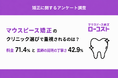 【独自調査】マウスピース矯正、利用者の想定予算と実費に約12万円のギャップ｜「選び方」で重視されるのは料金71.4％と「説明の丁寧さ」