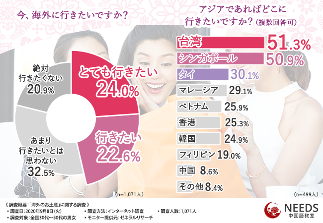 海外のお土産に関する調査 もらって困った経験がある方が4割も どんな味か予測不能な食品 にドン引きしてる 株式会社needsのプレスリリース