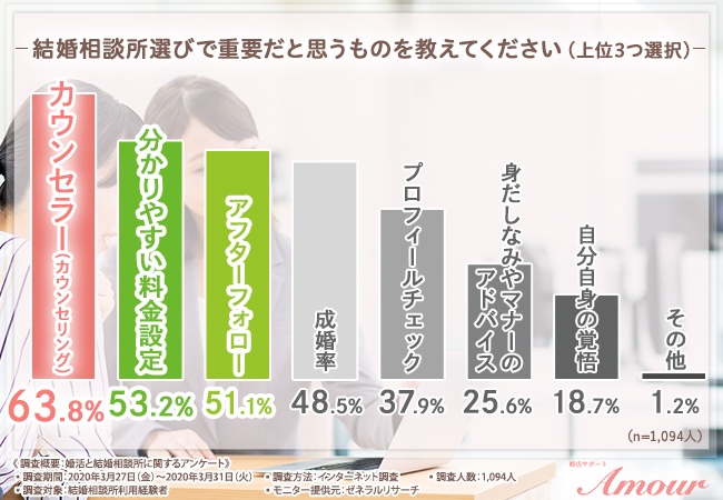 利用者に聞いた 結婚相談所選びで最も重要なのは カウンセラーの質 技量 株式会社いとよしのプレスリリース