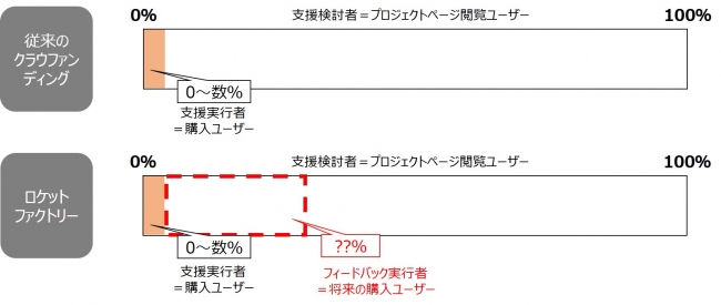 ロケットファクトリーでは、これまでは情報として取れなかった支援者以外からのアクションを促すことが出来ます