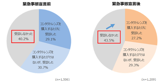 9月10日はコンタクトレンズの日 緊急事態宣言後のコンタクト レンズ使用実態調査を発表 眼感染症専門医によるコロナ禍の眼の守り方やチェックシート公開 一般社団法人日本コンタクトレンズ協会のプレスリリース