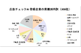 広告チェックAI、登録企業300社突破──広告審査の“標準インフラ”化へ