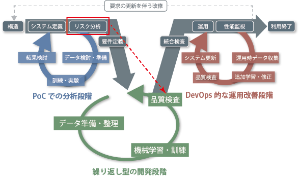 構造（V字モデル）的な上流プロセス