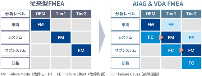 従来FMEAとAIAG & VDA FMEAの違い