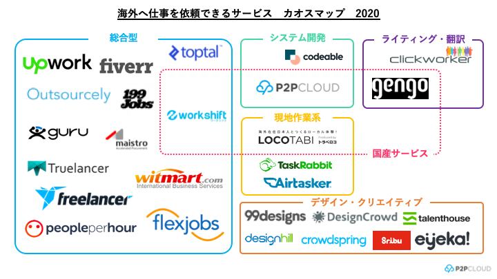 【2020版】海外へ仕事を依頼できるサービスのカオスマップ 