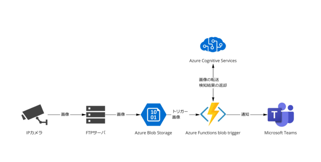 【AIによる伊勢海老の脱皮検知システム図】 【AIによる伊勢海老の脱皮検知システム図】