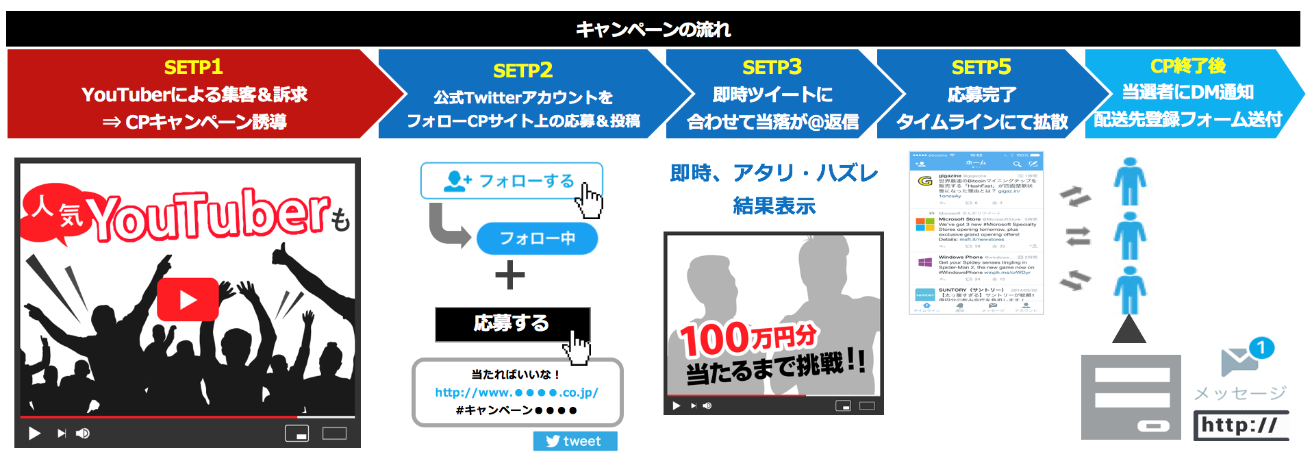 5g時代到来 Youtubeによる商品プロモーション動画を活用したsnsキャンペーンが手軽にできる 動画 Snsキャンペーンワンストップパッケージ Movecamp を提供開始 株式会社ゴンドラのプレスリリース