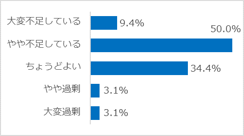 保育士アンケート 新型コロナによる保育現場の影響について 株式会社ニッソーネットのプレスリリース