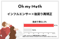 【歯科矯正の後戻り】サボると6割超が経験!? 木村葉月さんも選んだ「Oh my teeth」での再矯正