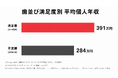 歯並び満足度の高低で年収に107万円の差──Oh my teeth、20-50代2,587名に聞いた「歯並びと年収・キャリアの相関」