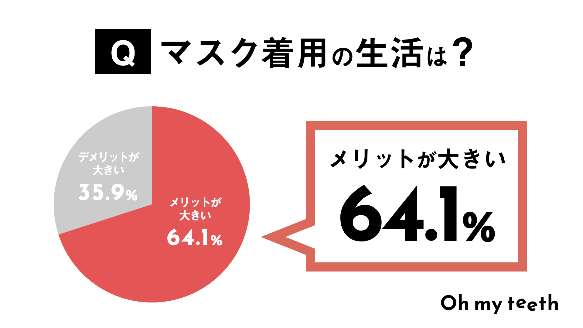 6割以上が相手の歯並びや黄ばみが気になったことが ある マスク着用の生活は64 1 が メリットのほうが大きい 株式会社oh My Teethのプレスリリース