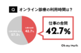 オンライン診療の利用率はわずか11.2%。42.7%が昼休みや仕事の移動中などスキマ時間に利用