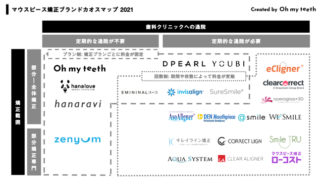 マウスピース矯正はどうやって選ぶ Oh My Teethがブランドカオスマップ 21を公開 株式会社oh My Teethのプレスリリース