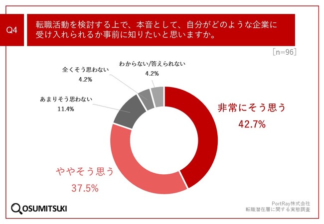 PortRay株式会社転職潜在層