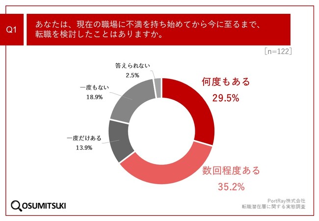 PortRay株式会社転職潜在層