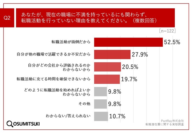 PortRay株式会社転職潜在層