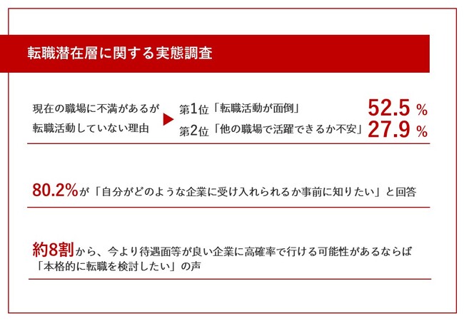 PortRay株式会社転職潜在層