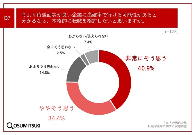 PortRay株式会社転職潜在層