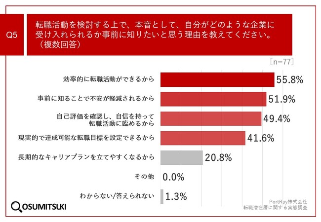 PortRay株式会社転職潜在層