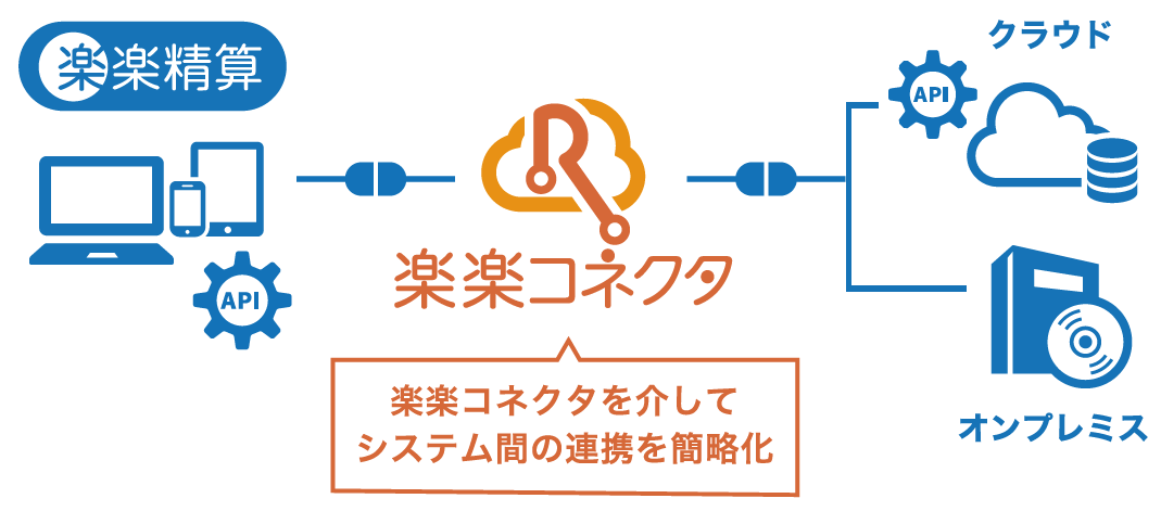 クラウド型経費精算システム 楽楽精算 のラクス 楽楽なapi連携でバックオフィスの業務効率化を実現 株式会社ラクスのプレスリリース