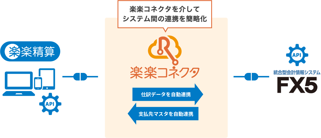 経費精算システム「楽楽精算」、「楽楽コネクタ」を利用した初のサービス連携を2020年9月１日（火）より開始！