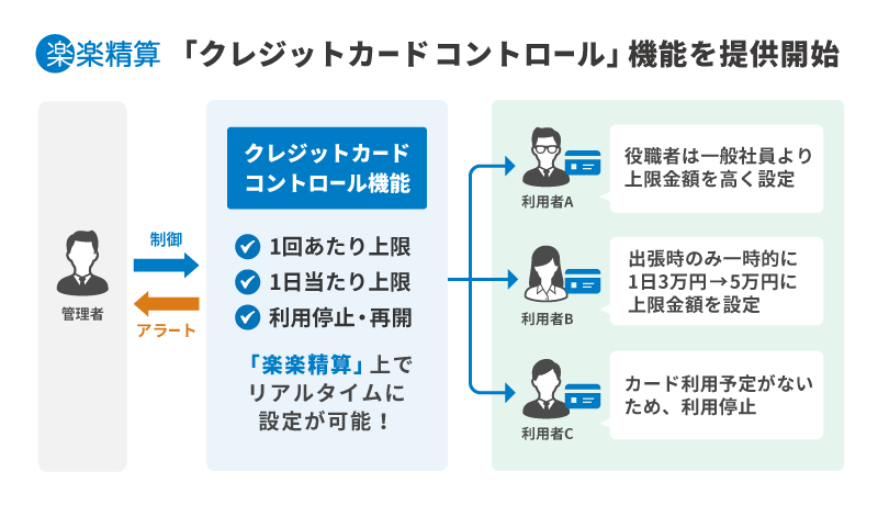 ラクス 経費精算システム 楽楽精算 の新機能 クレジットカード コントロール 機能を提供開始 株式会社ラクスのプレスリリース