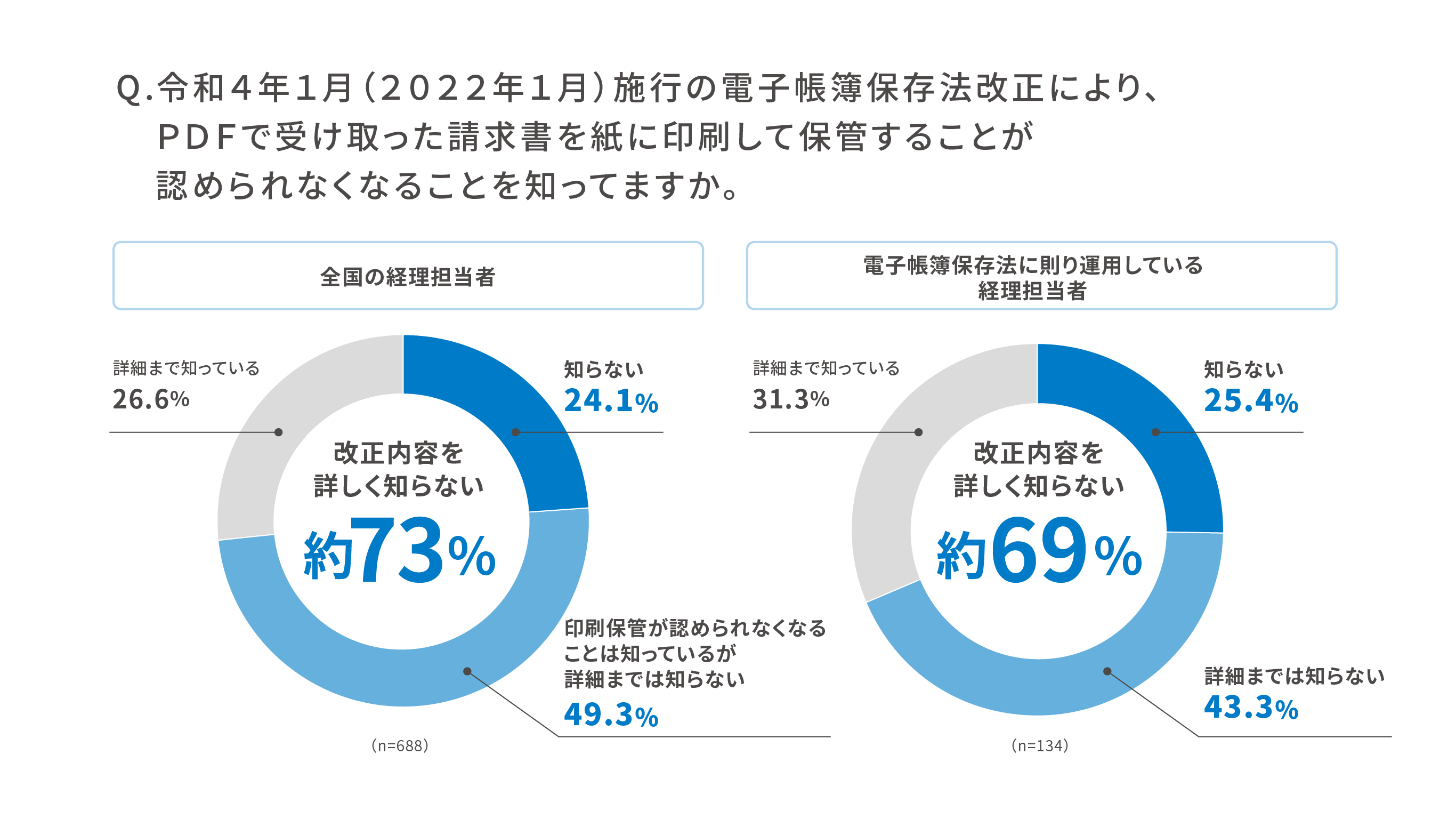 Pdf請求書の印刷保管できなくなる 詳細知らない 7割超 電帳法改正の理解に課題 経理のペーパーレス化遅れ明らかに 株式会社ラクスのプレスリリース