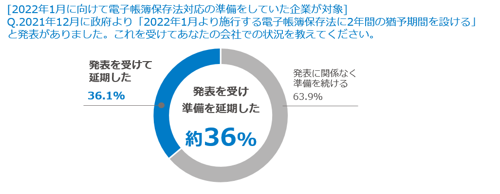 電子保存義務 2年宥恕 発表で企業の4割が 電帳法対応を延期 株式会社ラクスのプレスリリース