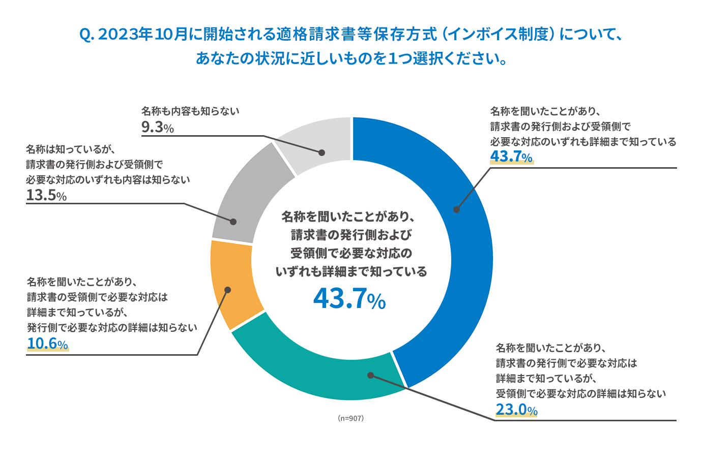 インボイス制度の対応「詳細まで知っている」と回答した企業は