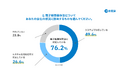 2024年1月から義務化の電子帳簿保存法「電子取引データの保存」、対応率は約8割 システムで対応している企業のうち6割以上は「業務が効率化された」ことを実感