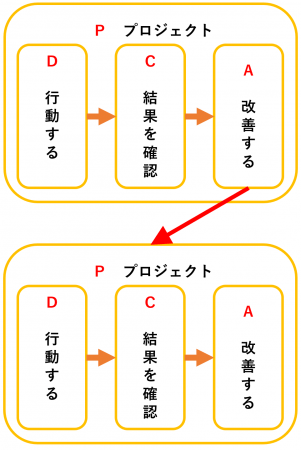 快速ＰＤＣＡ