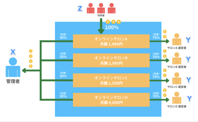 (図A) 利用料設定例