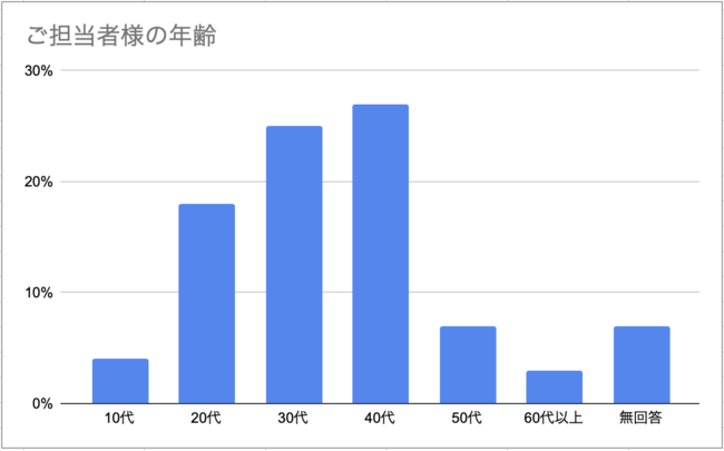 ご担当者様の年齢