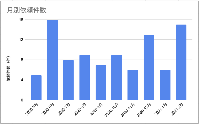 月別依頼件数