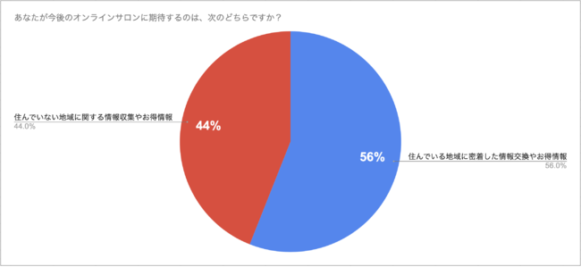 あなたが今後のオンラインサロンに期待するのは、次のどちらですか？