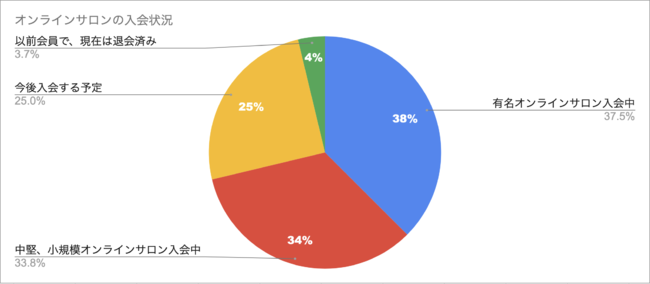 オンラインサロン入会状況