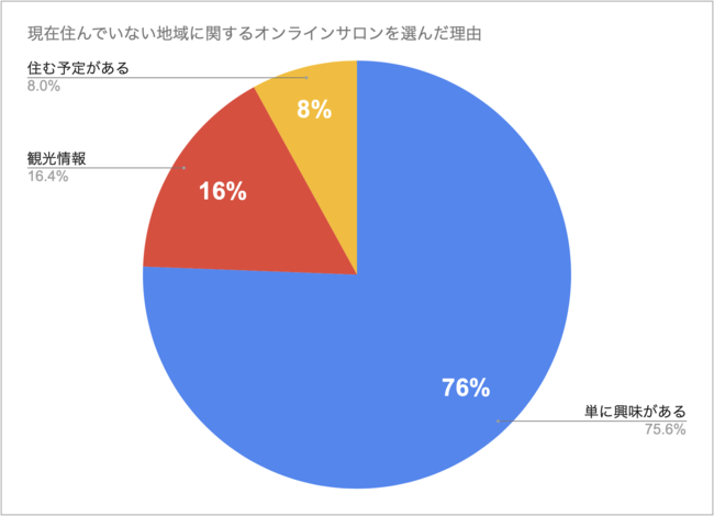 現在住んでいない地域に関するオンラインサロンを選んだ理由