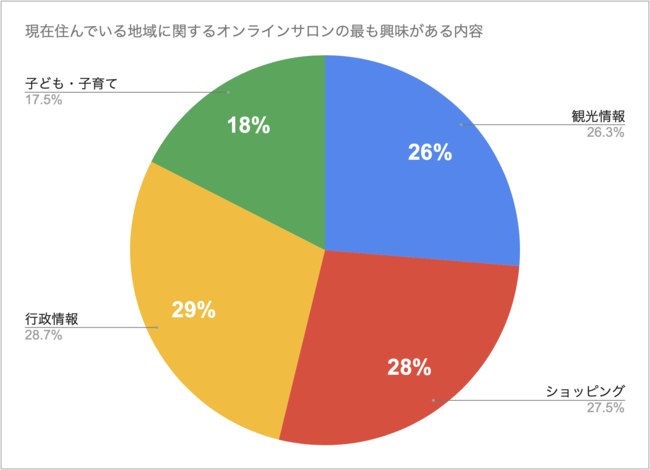 現在住んでいる地域に関するオンラインサロンの最も興味がある内容