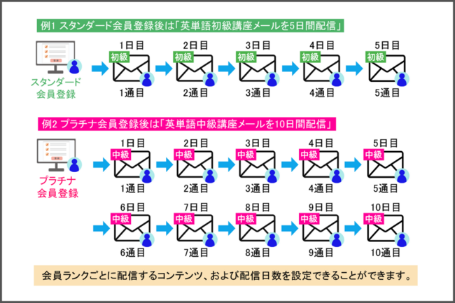 メルマガとステップメールの違い