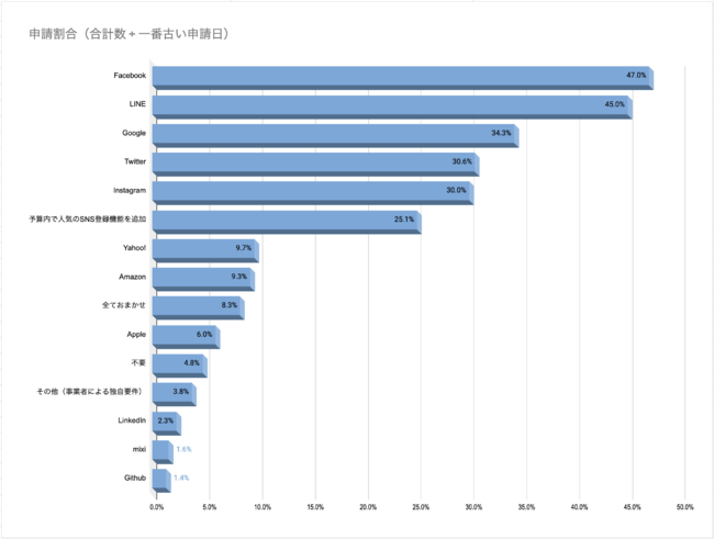 人気のソーシャルログインについて（ランキング）