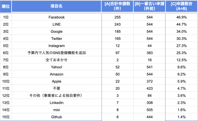 人気のソーシャルログインについて（ランキング）