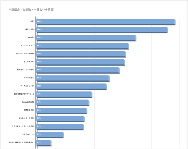 人気の制作後サービスについて（ランキング）