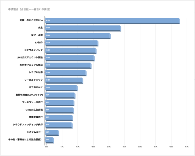 人気の制作後サービスについて（ランキング）