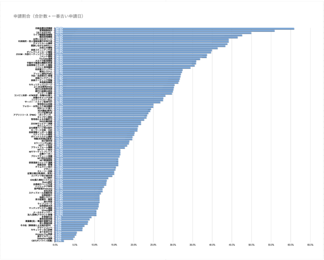 人気システム開発（ランキング）