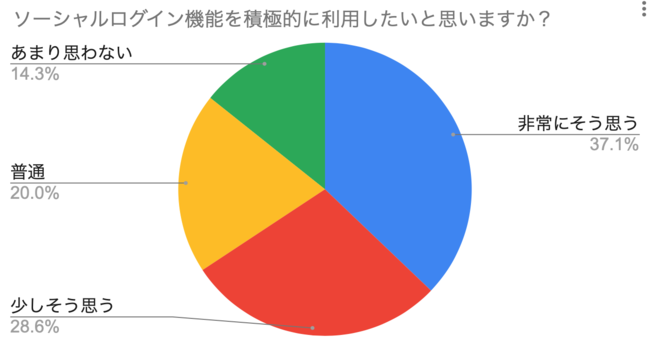 ソーシャルログイン機能を積極的に利用したいと思いますか？