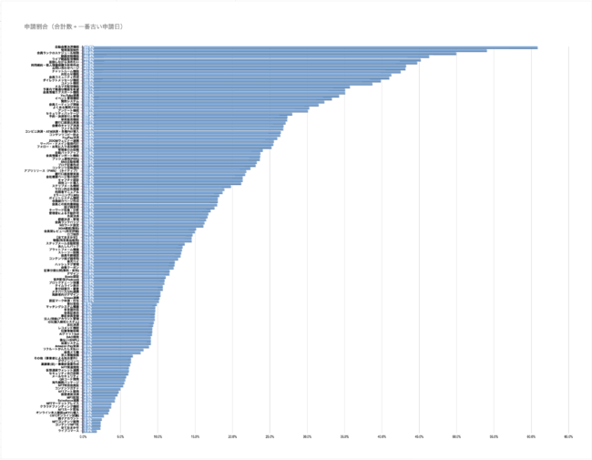 人気システム開発（ランキング）