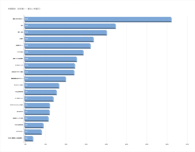 人気の制作後サービス（ランキング）