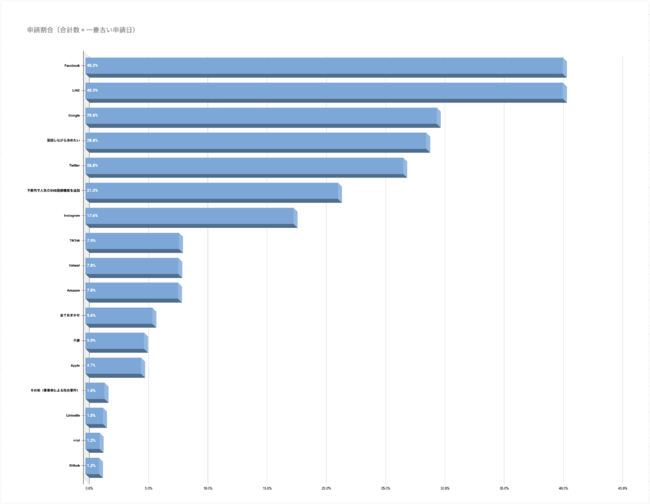 人気のソーシャルログイン開発（ランキング）