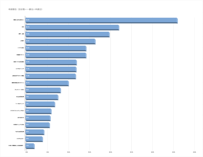 人気の制作後サービス（ランキング）